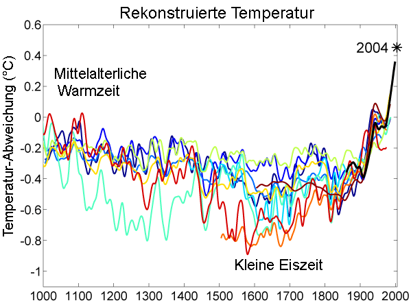 1000_Jahr_Temperaturen-Vergleich.png