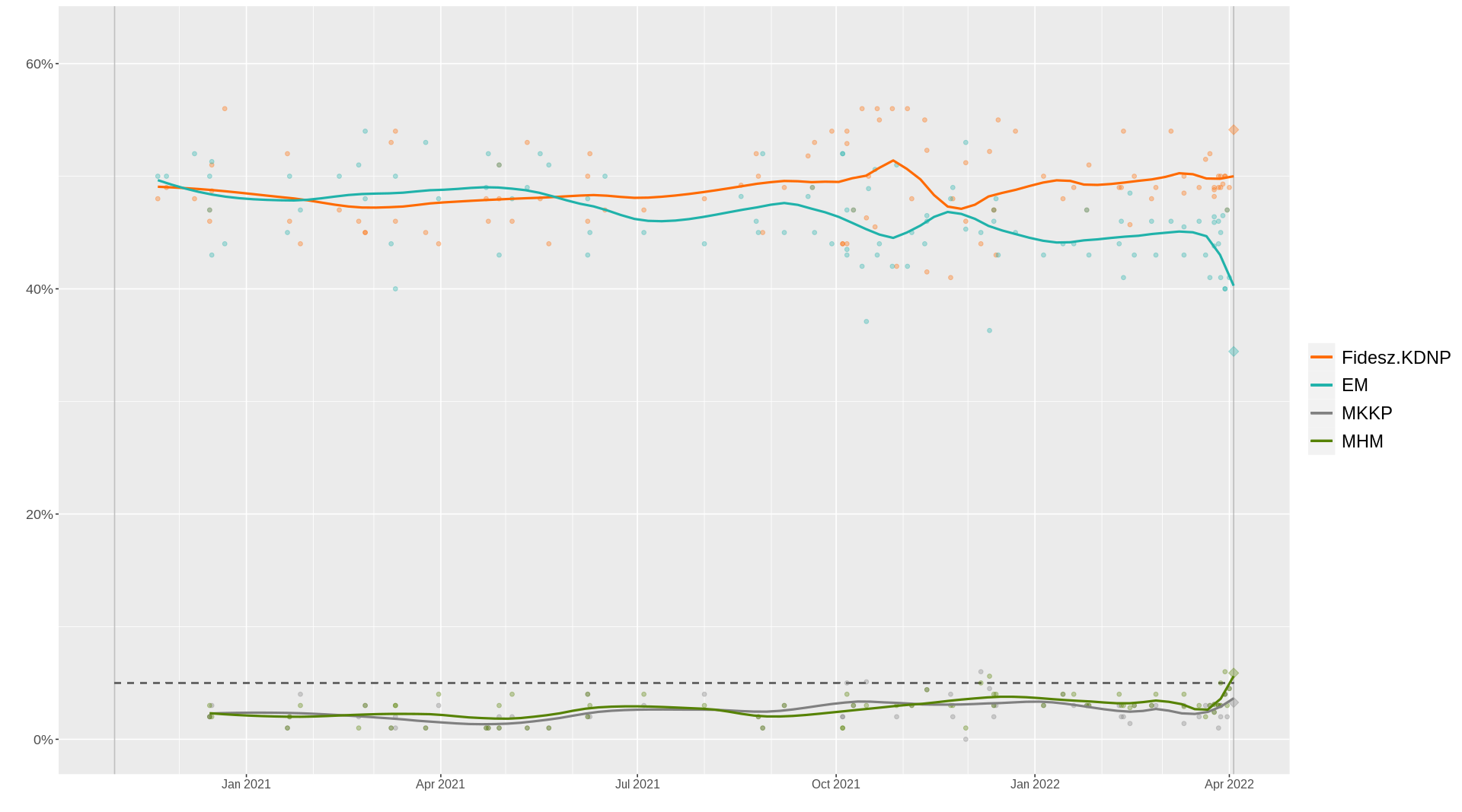 1920px-Opinion_polling_for_the_2022_Hungarian_parliamentary_election_by_coalitions.svg.png