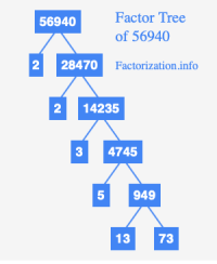factor-tree-of-56940.png