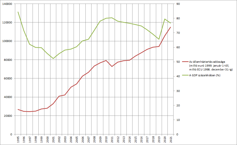Hungarian_government_debt_to_GDP_ratio_1995-.png