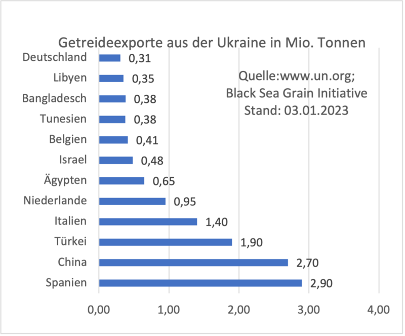 getreideexport-ukraine-ziella%CC%88nder_0.png